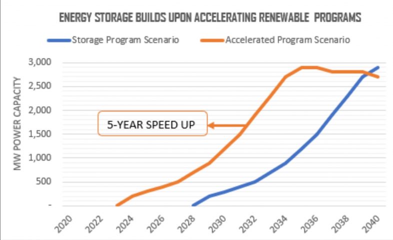 Accelerated Clean Energy Storage Builds