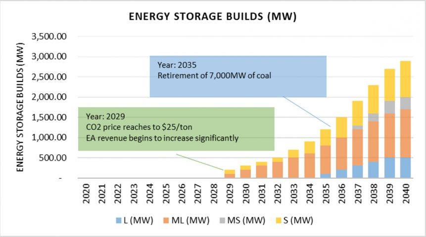 Energy Storage Expansion Scenarios